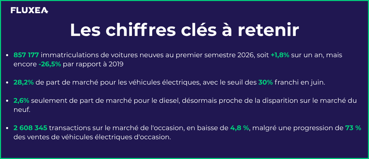 Bilan du marché automobile du 1er semestre 2026